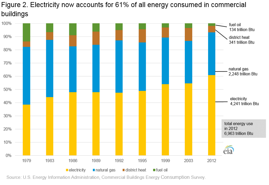 httpss://www.eia.gov/consumption/commercial/