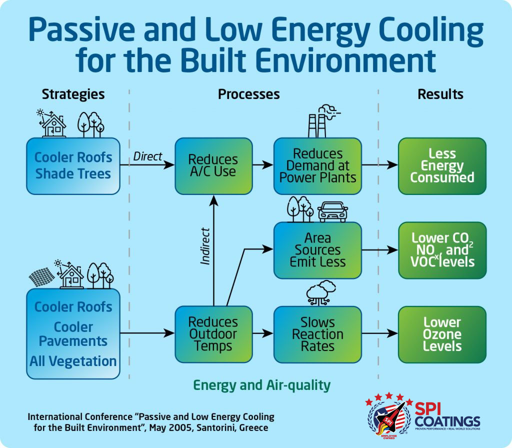 Passive and Low Energy Cooling for the Built Environment with Thermal Ceramics Insulation Coatings. Image ©NEOtech Coatings Australia