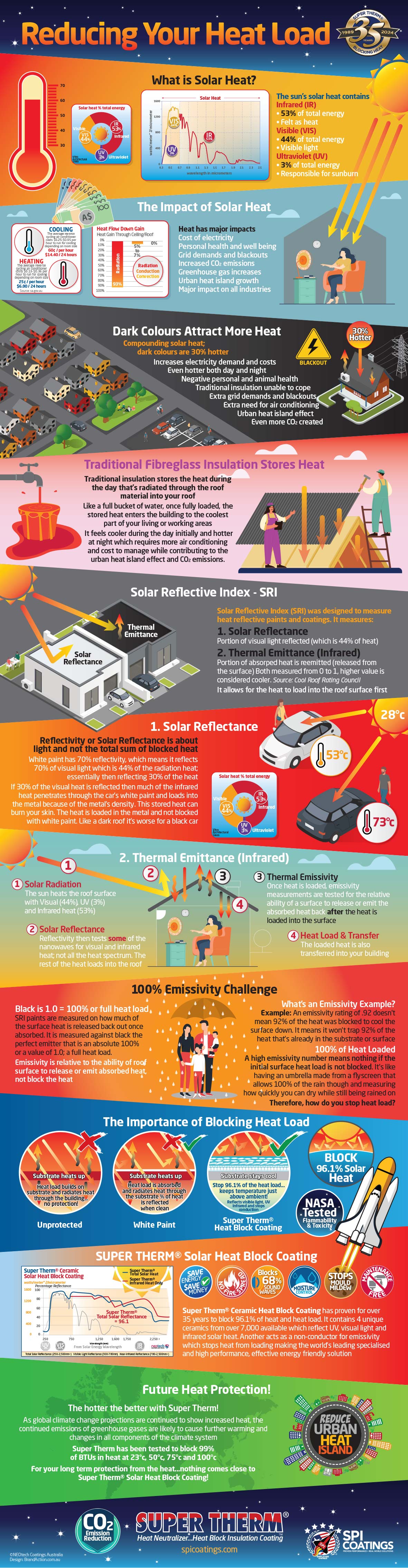 Super Therm Heat Load Solar Reflective Index SRI Infographic NEOtech Coatings Australia