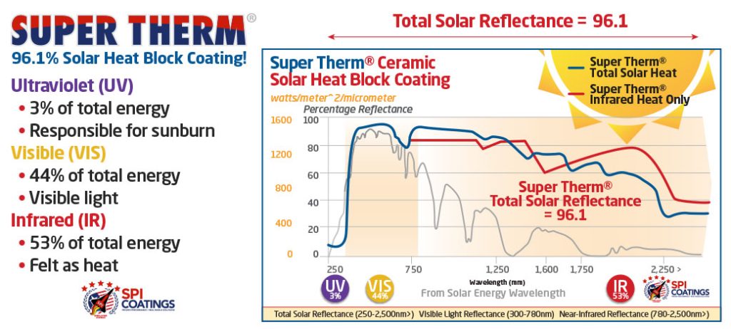 Super Therm Insulation Coating Total Solar Reflectance rating 96.1