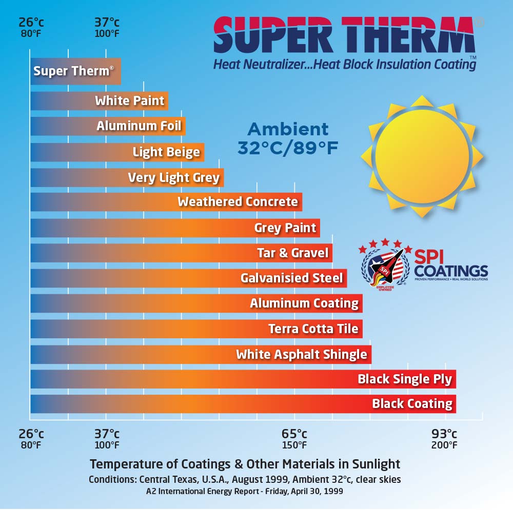 Super Therm Comparison Chart